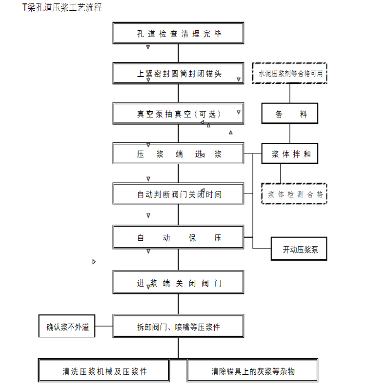 智能压浆工艺流程